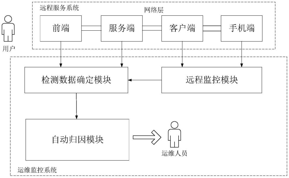 远程服务的异常归因方法、装置、电子设备及存储介质与流程