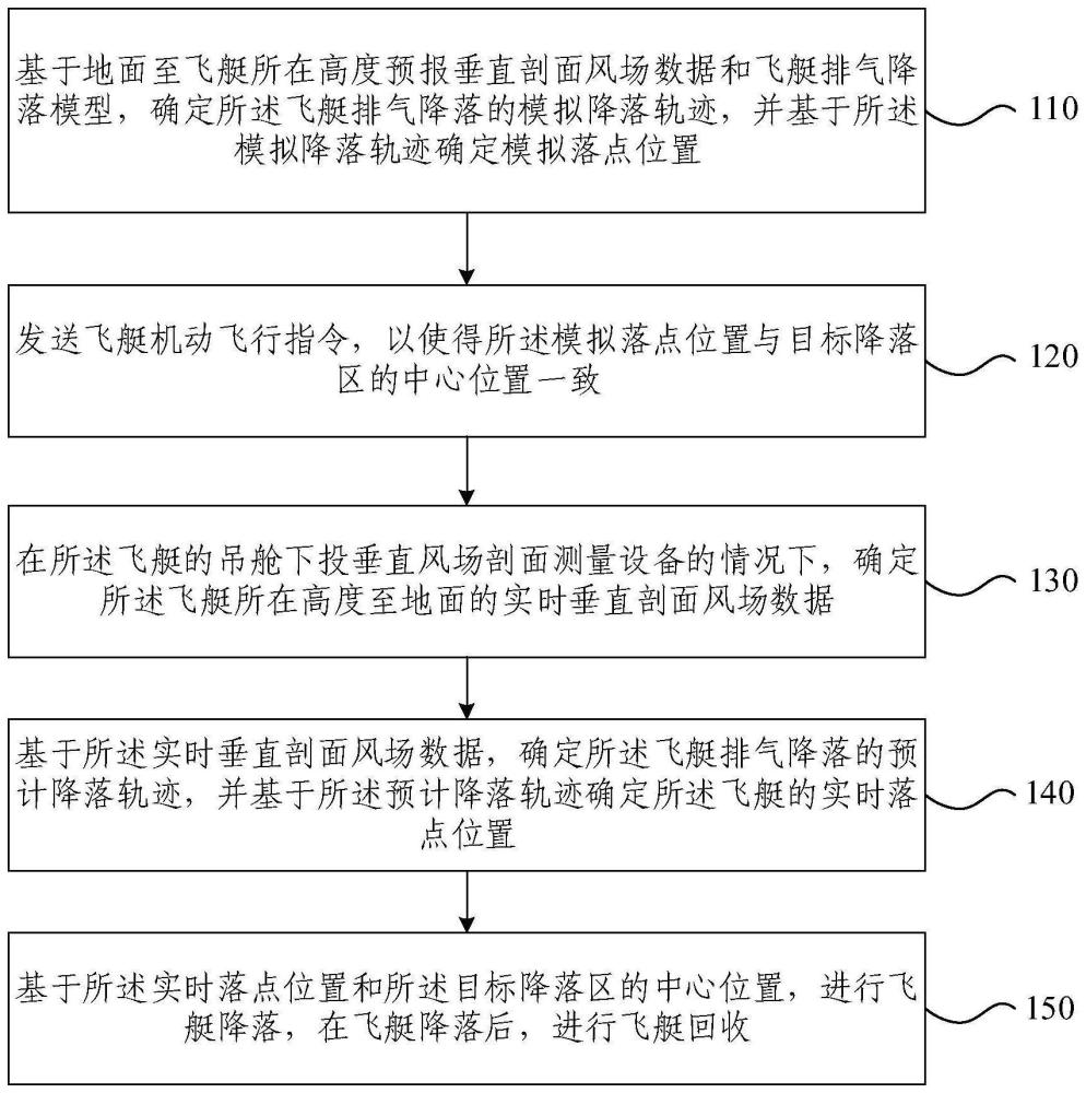 非成形飞艇降落回收落点控制方法、装置、设备及介质