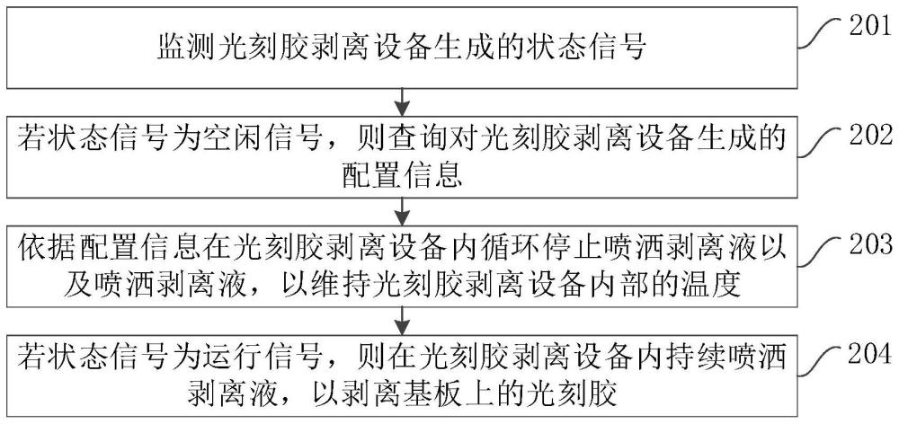 一种光刻胶剥离设备的控制方法、装置、设备及存储介质与流程