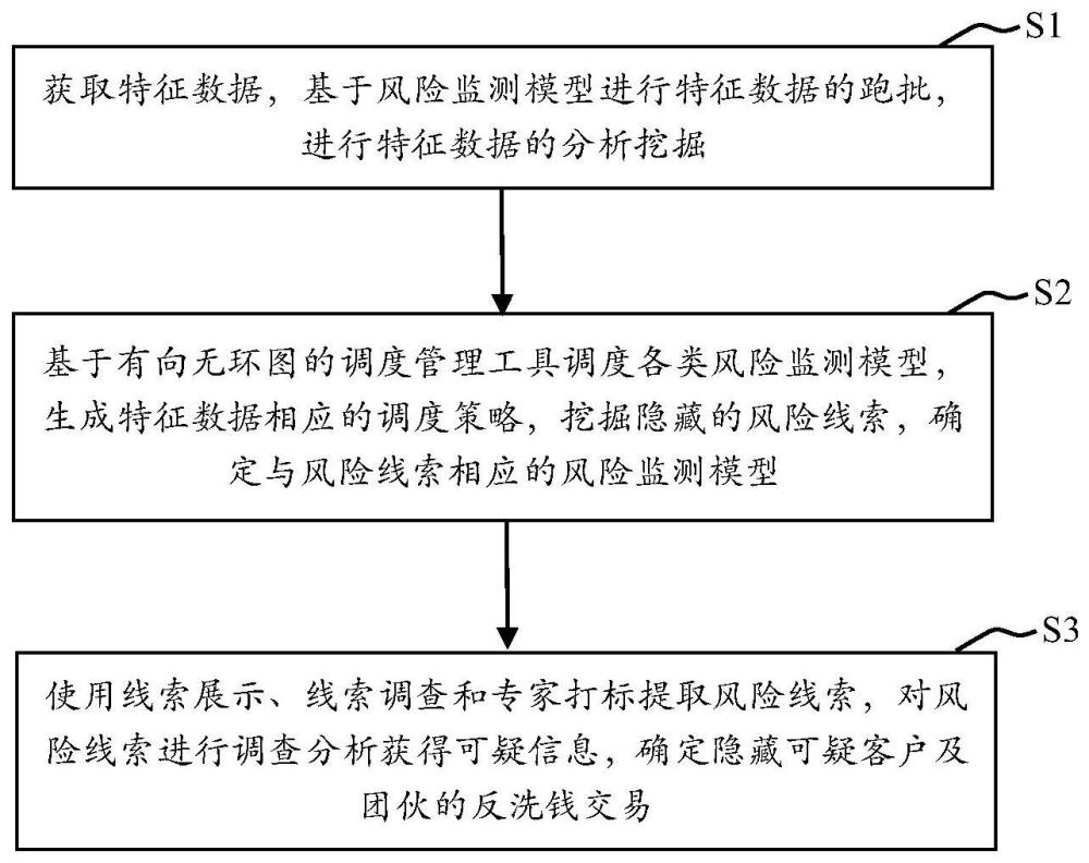 反洗钱风险线索分析管理方法、系统和电子设备与流程