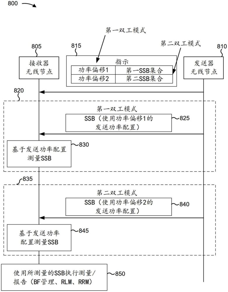 同步信号块（SSB）的发送功率调整的制作方法