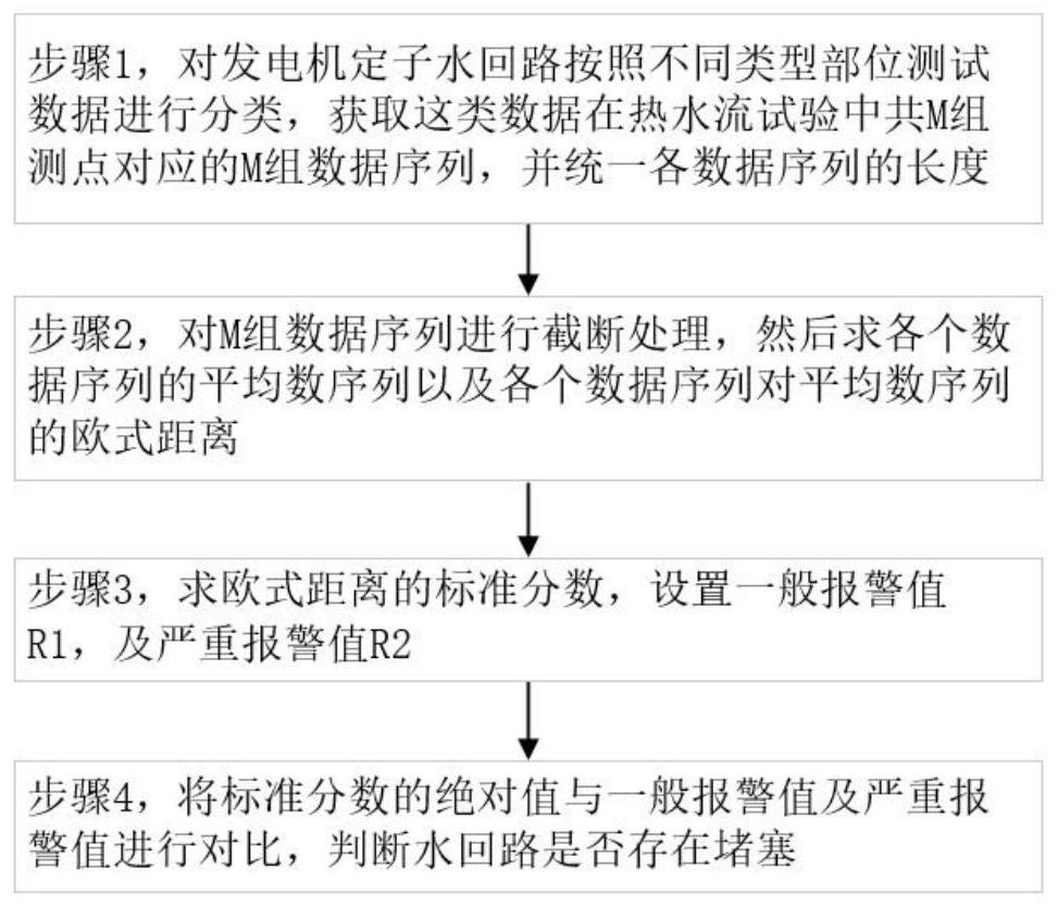 发电机热水流试验结果分析方法与流程