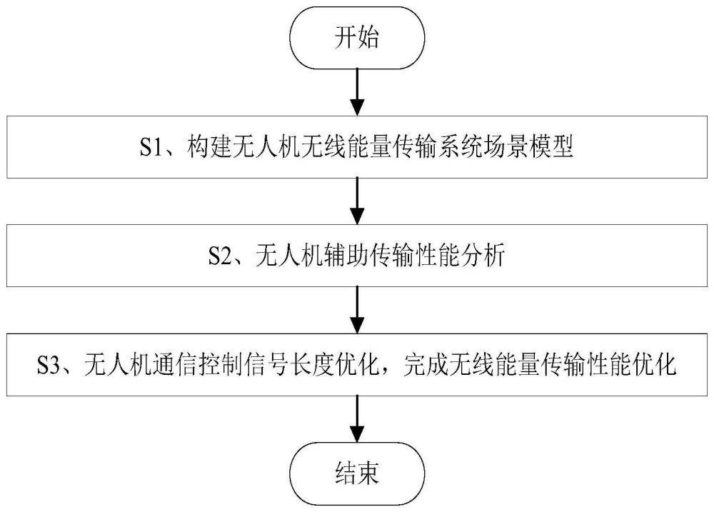 基于通信控制传能一体化的无人机无线能量传输优化方法