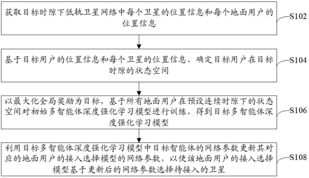 低轨卫星网络中多地面用户的接入选择方法和装置