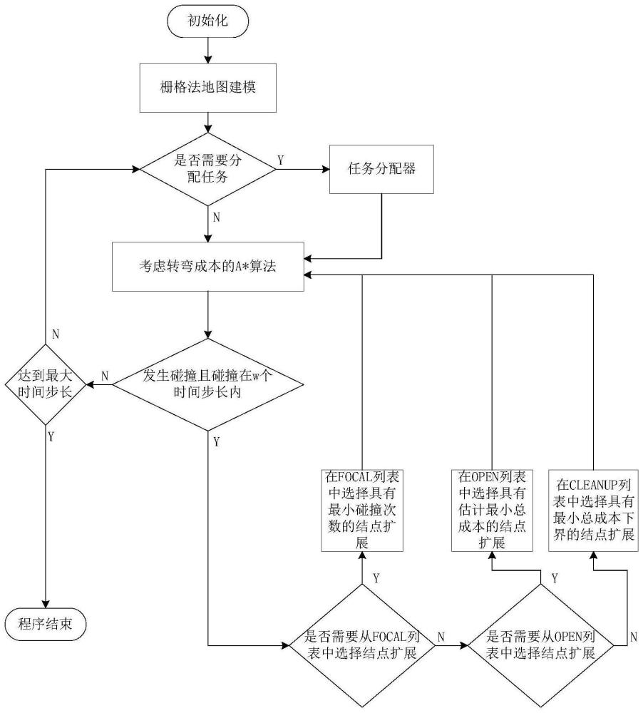 一种基于改进A*与EECBS的多智能体集群调度方法、系统及电子设备