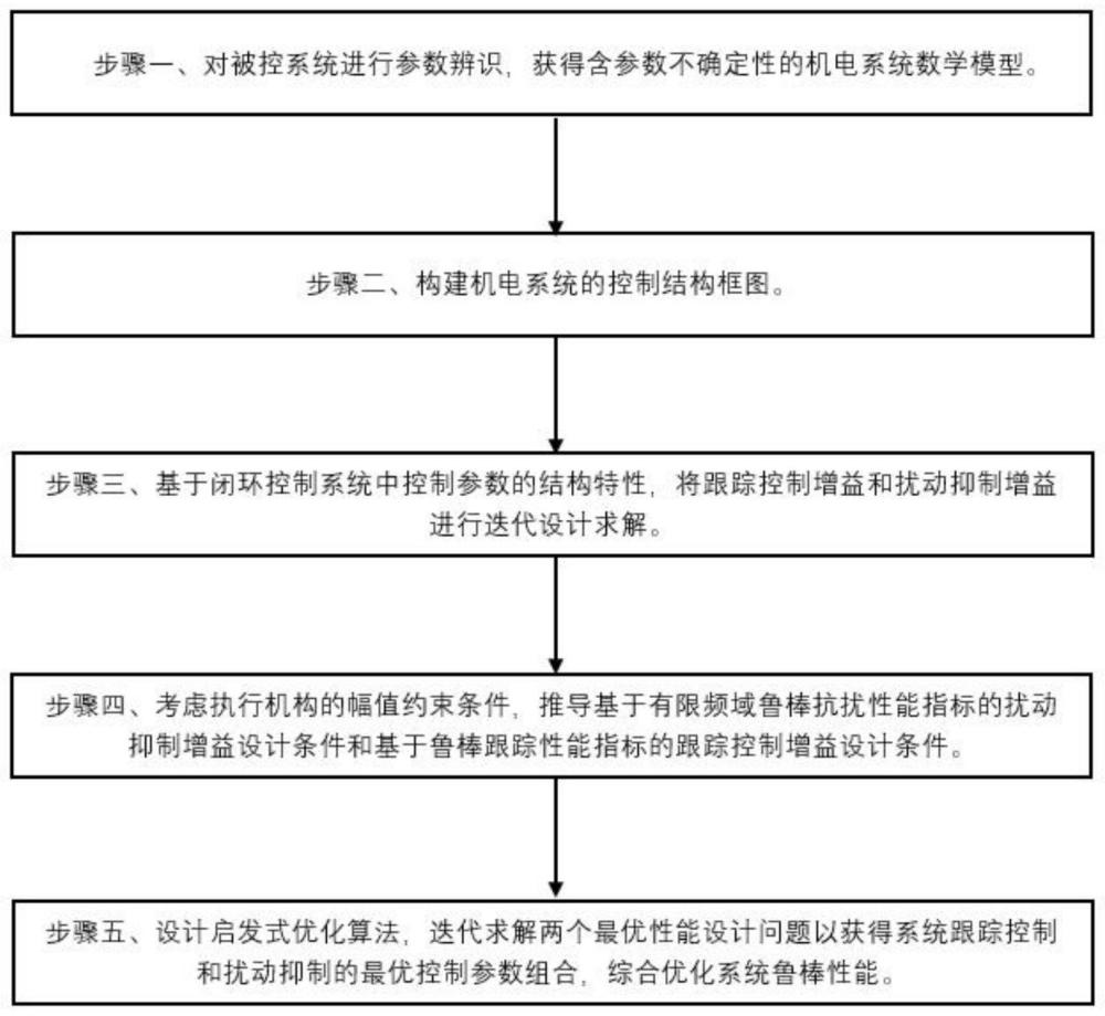 一种以鲁棒性能为导向的机电系统启发式优化设计方法及系统