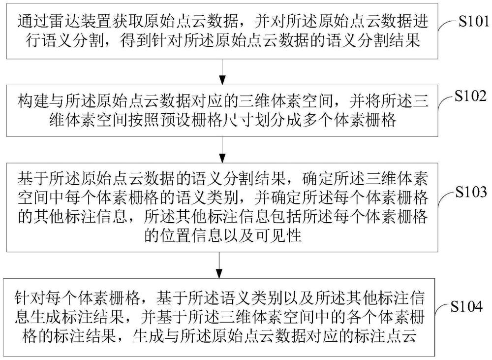 点云数据标注方法、装置、电子设备、车辆及介质与流程