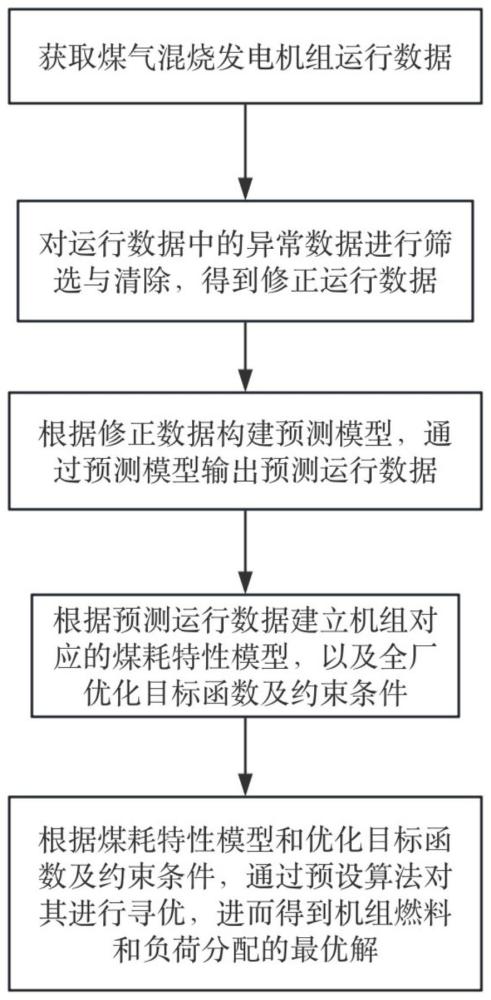 钢铁企业煤气混烧机组的燃料与负荷优化分配方法和系统与流程