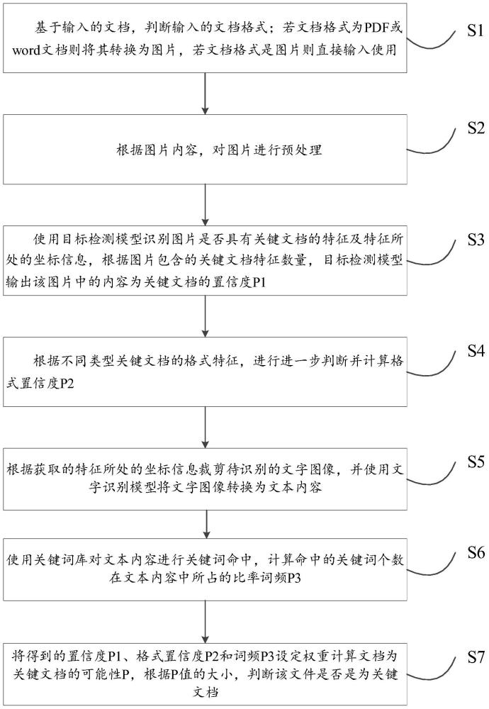 一种基于深度学习的关键文档自适应识别方法及其系统与流程