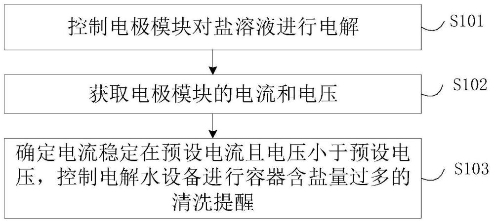 电解水设备及其清洗提醒方法、空气消毒机、存储介质与流程