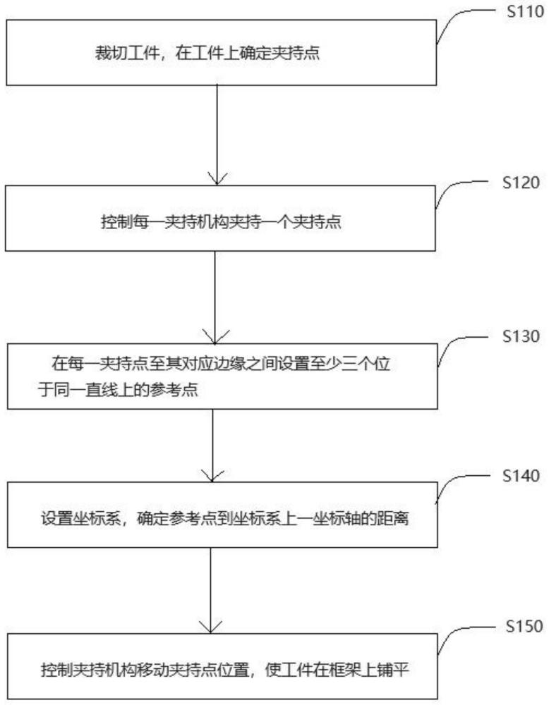 一种车辆内饰用柔性工件的预固定方法及工件控制系统与流程