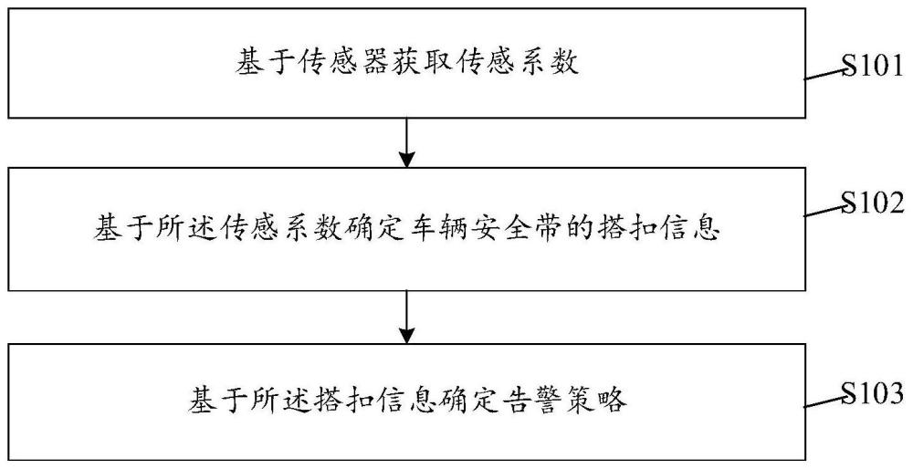 车辆安全带搭扣检测方法及相关设备与流程