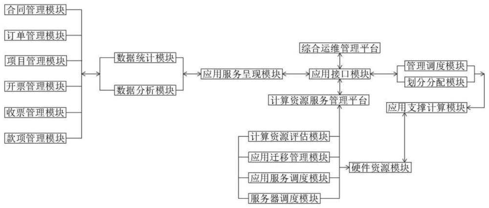 一种IDC资源调度管理系统的制作方法