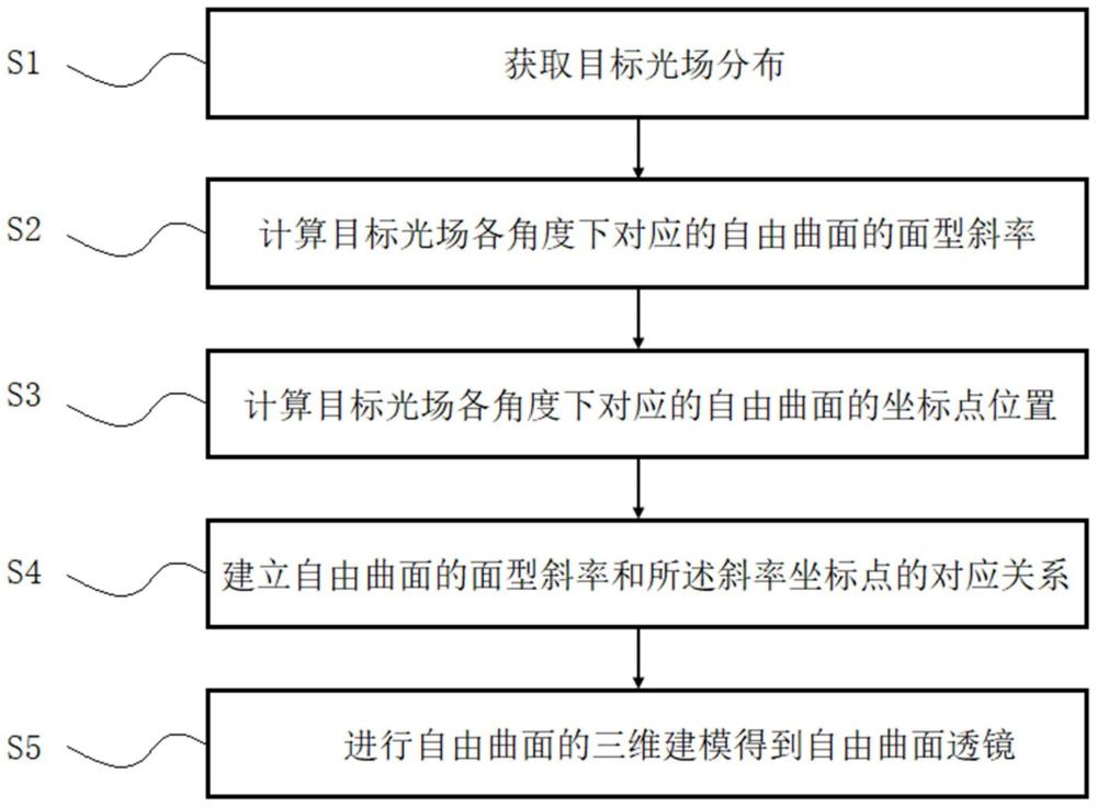 一种自由曲面透镜的设计方法与流程