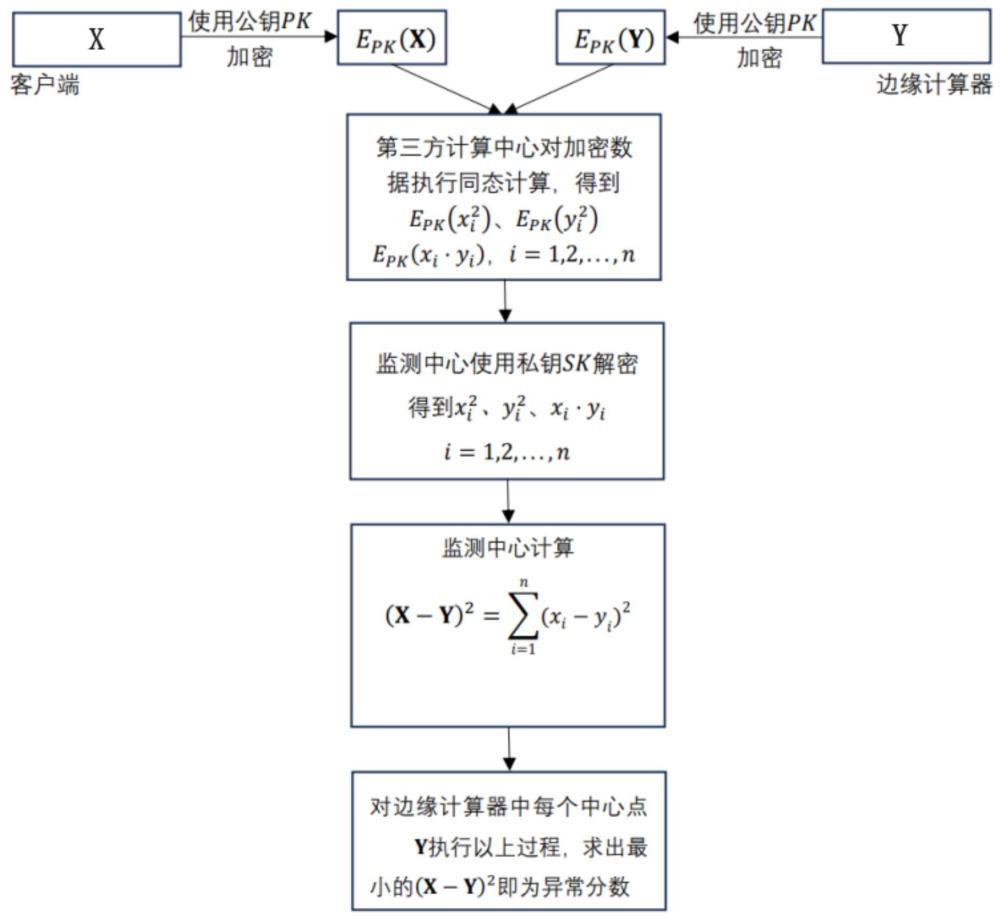 一种局部异常因子检测的安全外包计算方法及系统