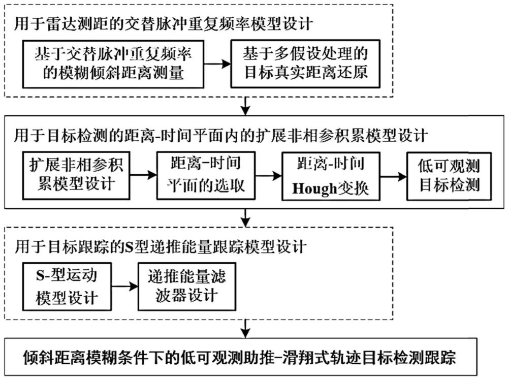 倾斜距离模糊条件下的低可观测助推-滑翔式轨迹目标检测跟踪方法