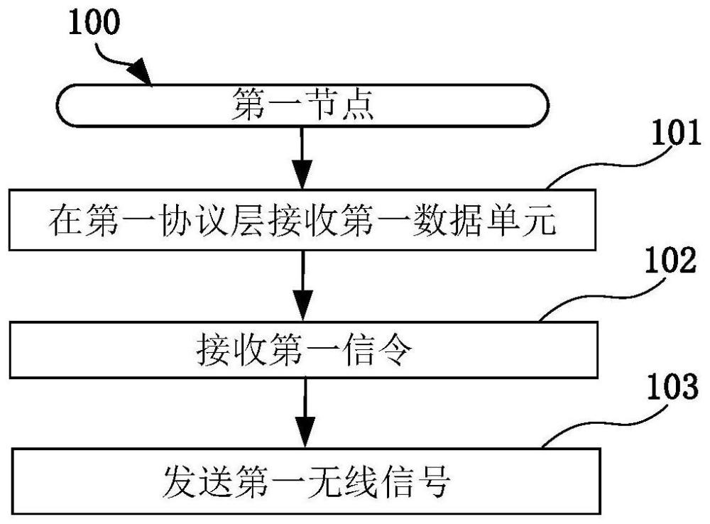 一种被用于无线通信中的方法和装置与流程