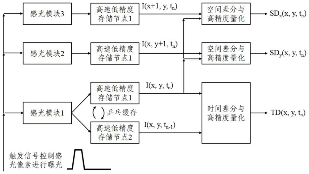 基于三维堆叠技术的时空差分视觉传感器芯片及成像系统