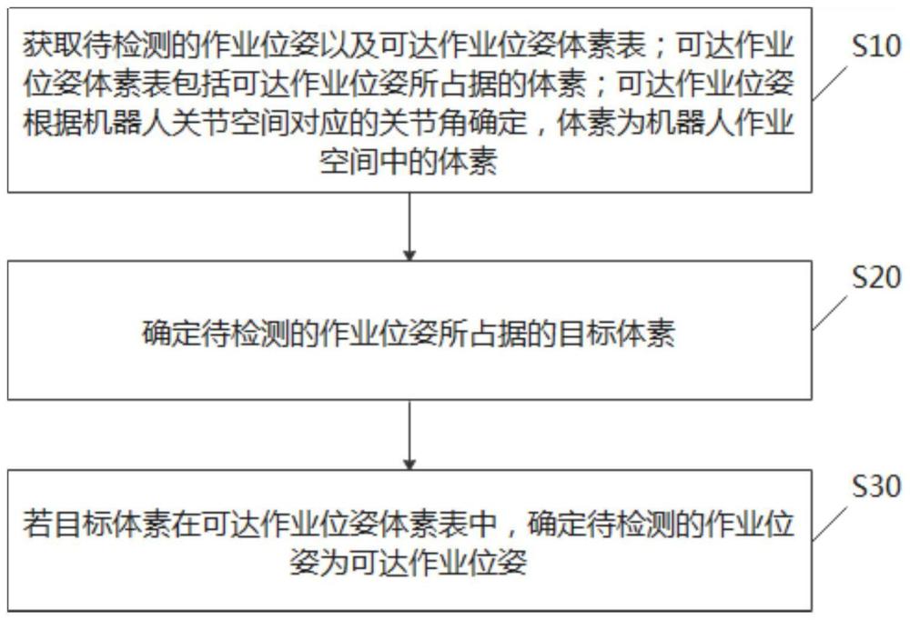 机器人作业位姿的可达性检测方法、装置、设备以及介质与流程