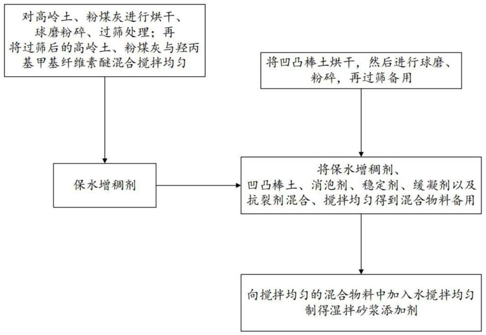 一种湿拌砂浆添加剂、制备方法及应用与流程