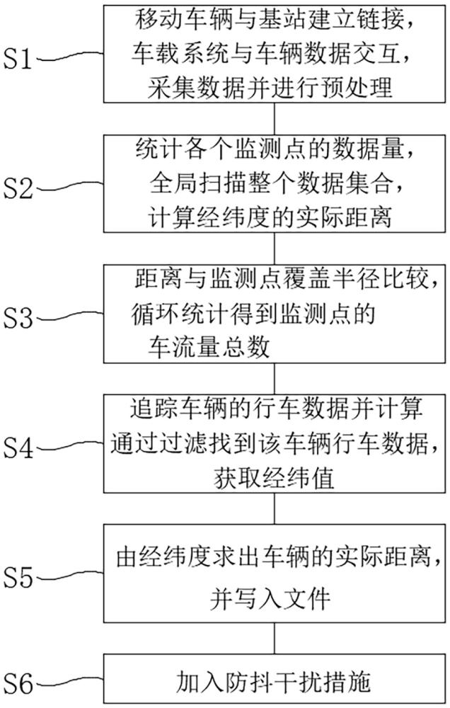 一种智慧街区建设的车辆流量分析方法与流程