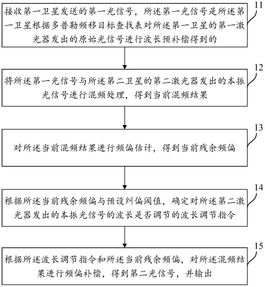 一种卫星间传输信号的频移补偿方法、装置及设备与流程