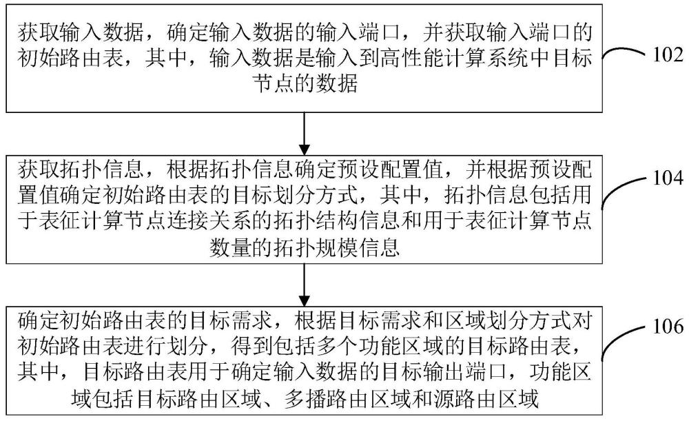 面向高性能计算的多态路由表划分方法、装置和程序产品与流程