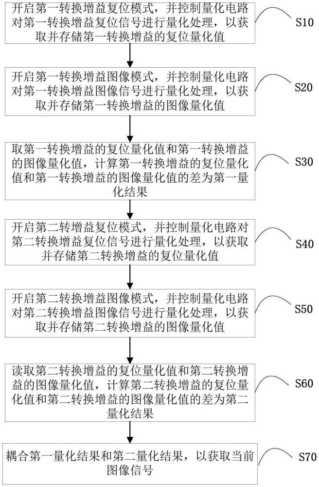 一种图像读取方法、成像装置、图像传感器和存储介质与流程