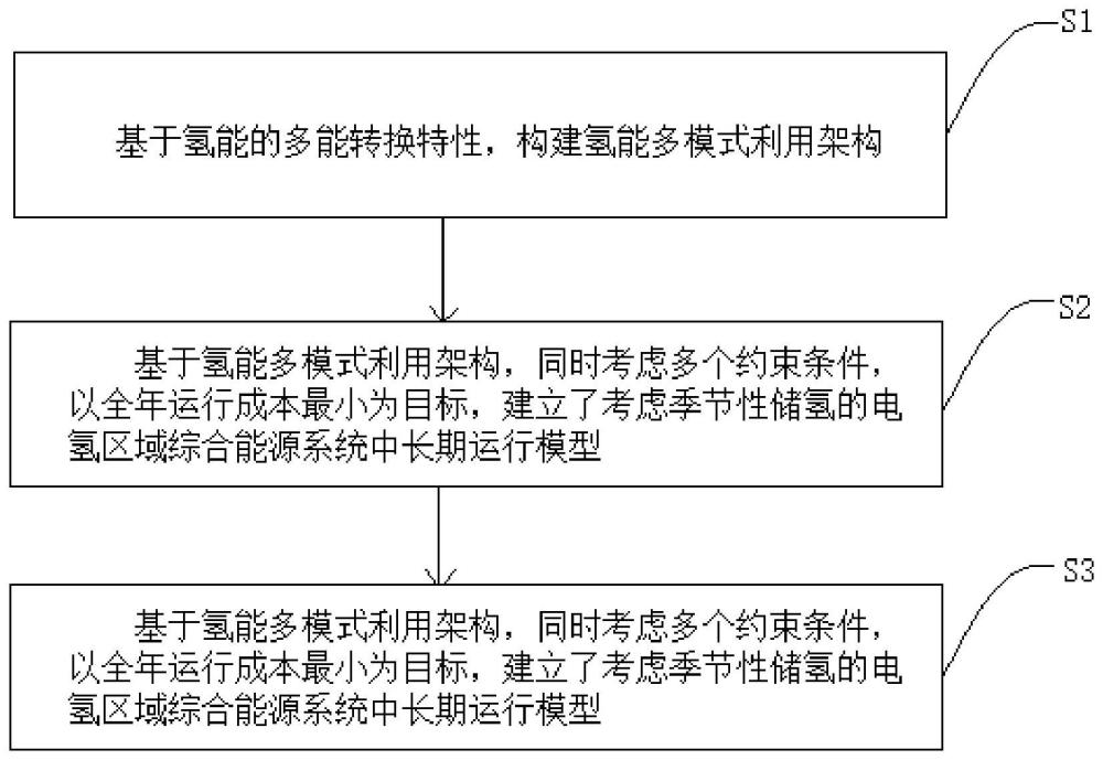 一种考虑季节性储氢的电氢区域综合能源系统中长期优化运行方法与流程