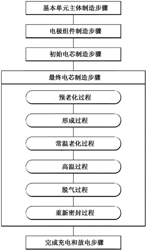 二次电池制造设备和二次电池制造方法与流程