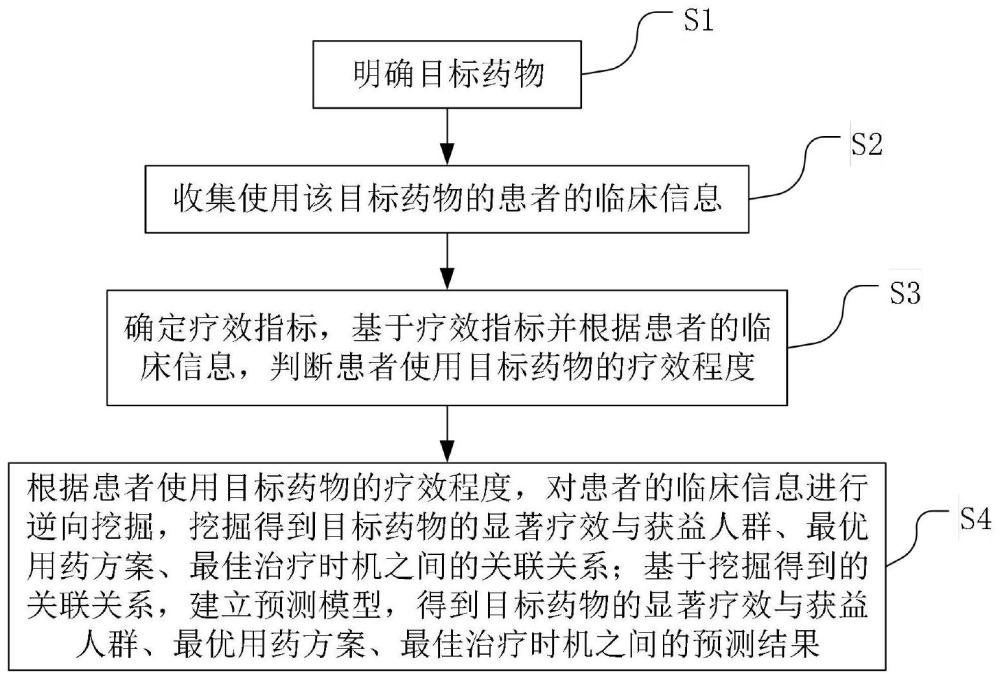 基于药物真实世界疗效多维度逆向挖掘数据的方法与流程