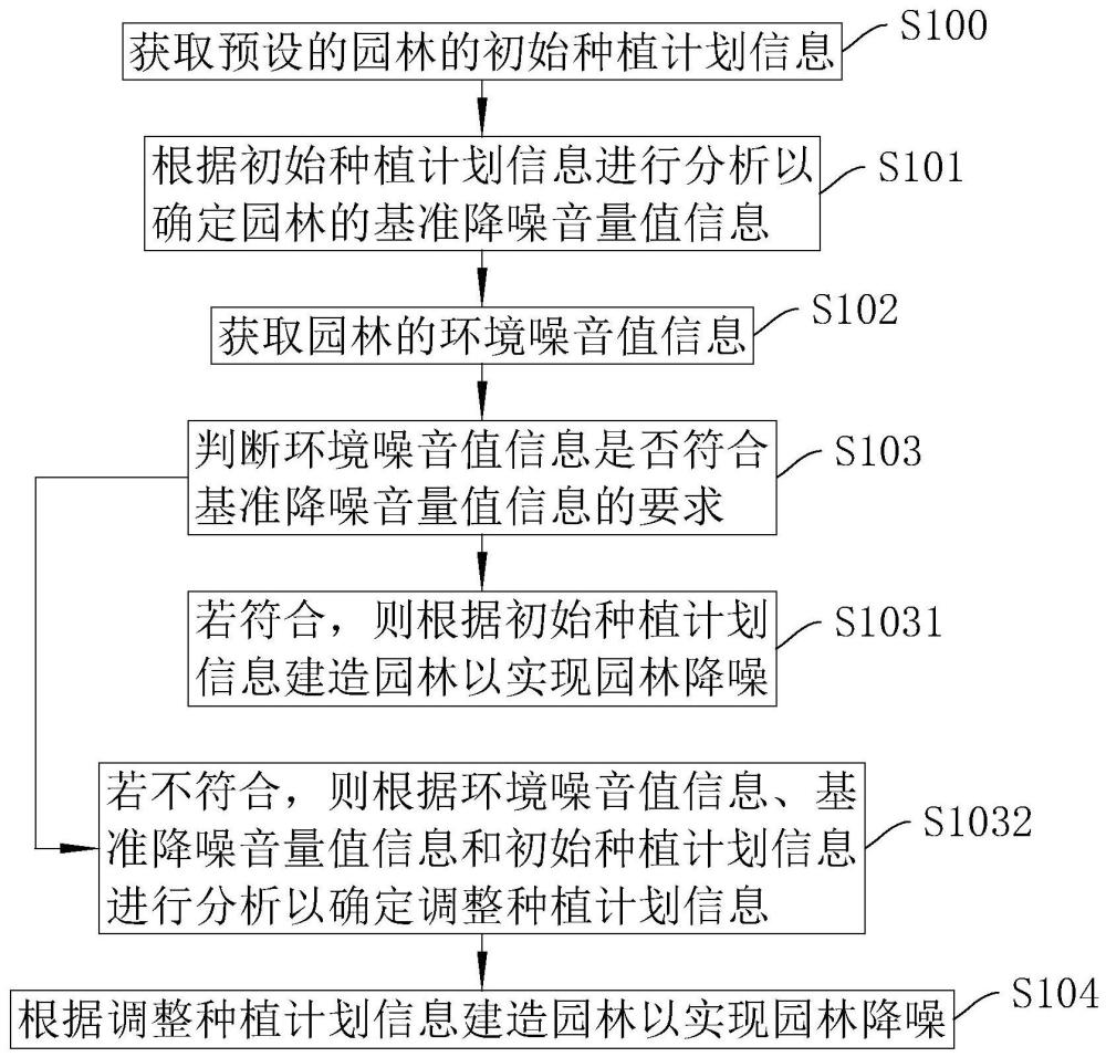 一种园林降噪方法、系统、智能终端及存储介质与流程