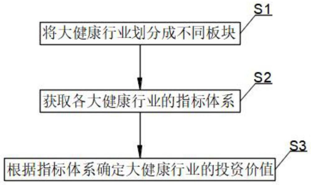 大健康行业全球创新与商业化指数方法与流程