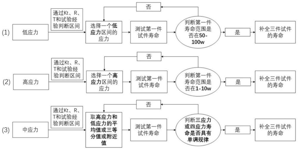 一种用于高周疲劳实验过程动态调整的数据处理方法与流程