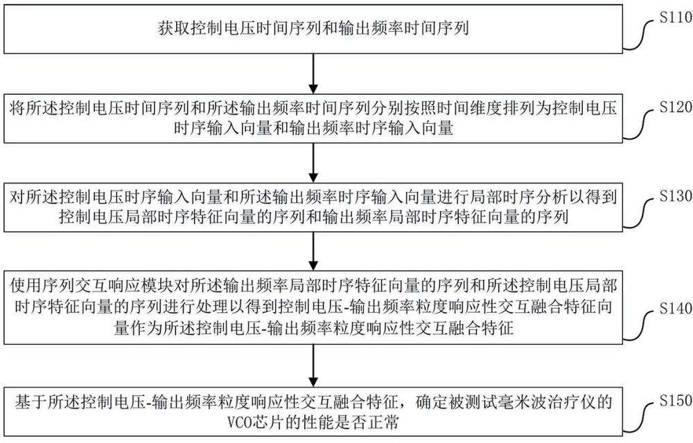 用于毫米波治疗仪的单板测试方法及系统与流程