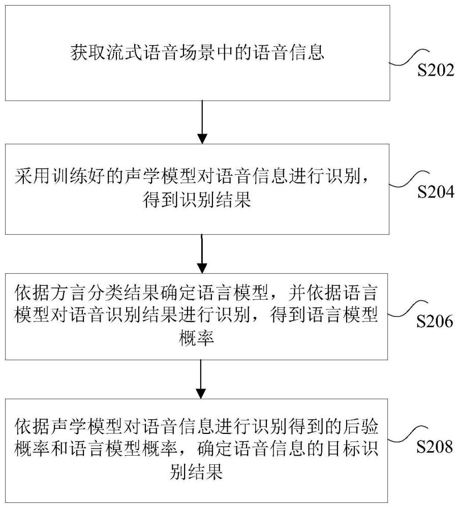 语音识别的方法、装置及电子设备与流程