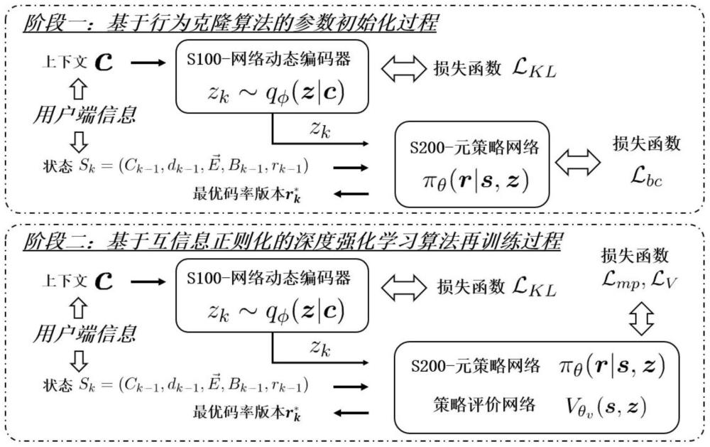 基于上下文强化学习的码率自适应方法及控制器构建方法