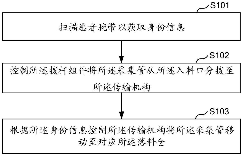 一种采样管分仓方法及分仓装置与流程