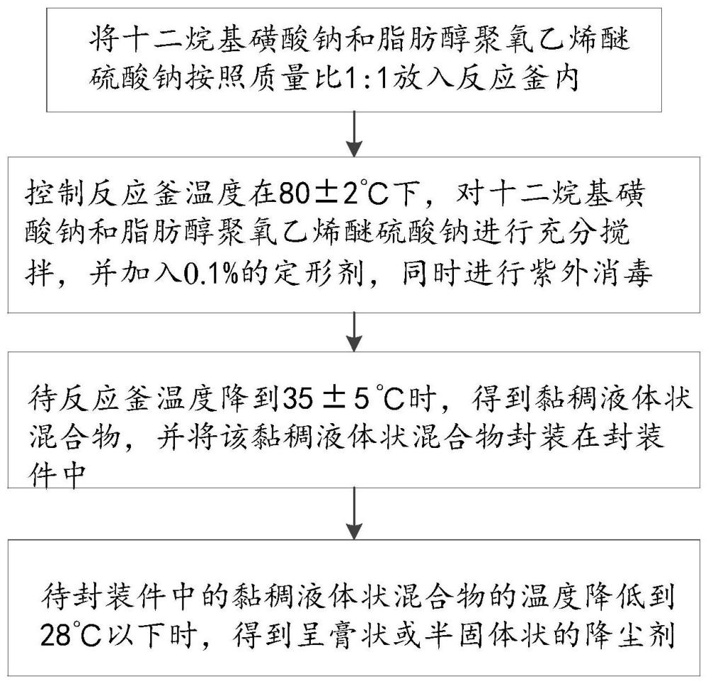 一种缓释型降尘剂及其制备方法与流程