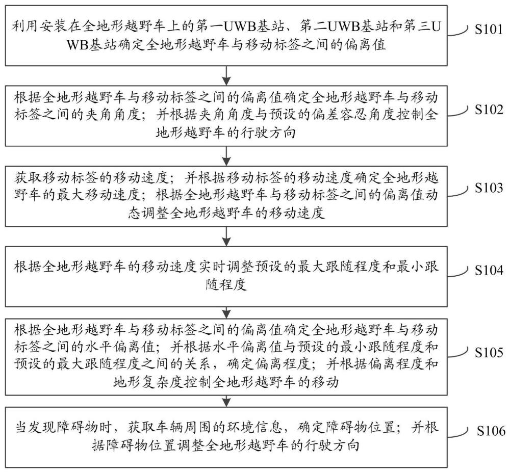 一种全地形越野车跟随方法、系统及电子设备与流程