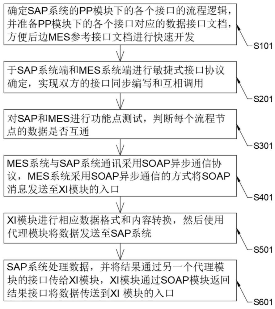 一种MES和SAP生产数据对接方法、设备及存储介质与流程