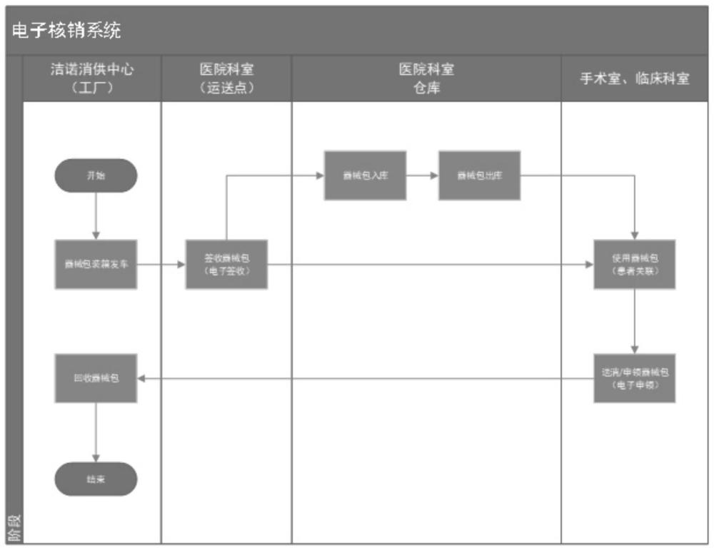 医疗器械包电子核销方法、系统、计算机设备及存储介质与流程