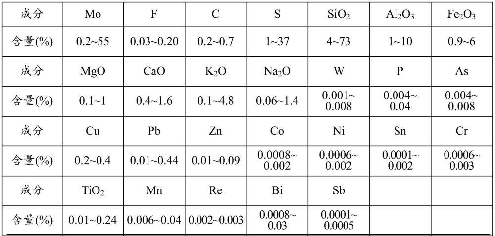 一种钼矿石及钼精矿成分分析标准物质及其制备方法与流程