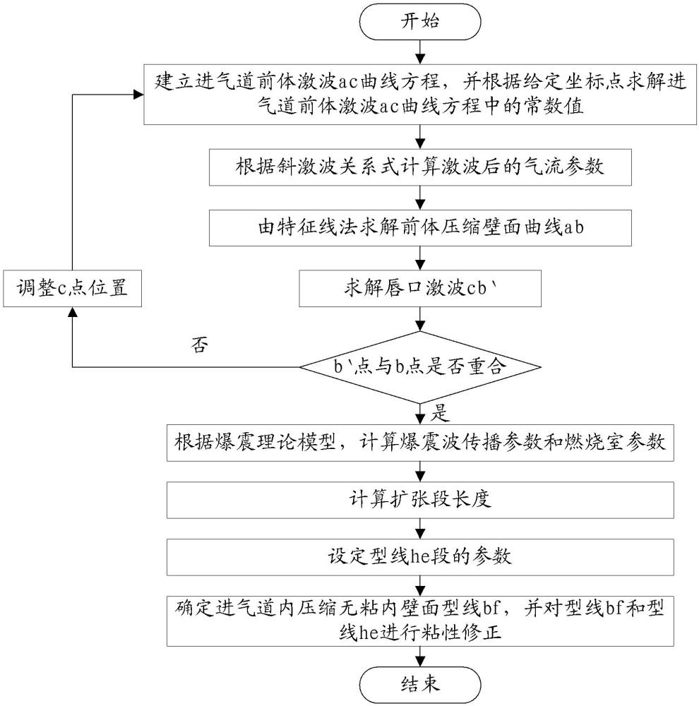 旋转爆震发动机进气道设计方法