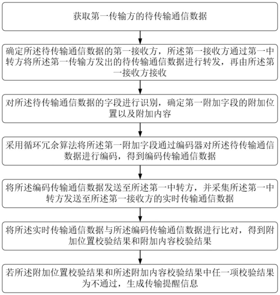 一种通信数据冗余校验方法与流程