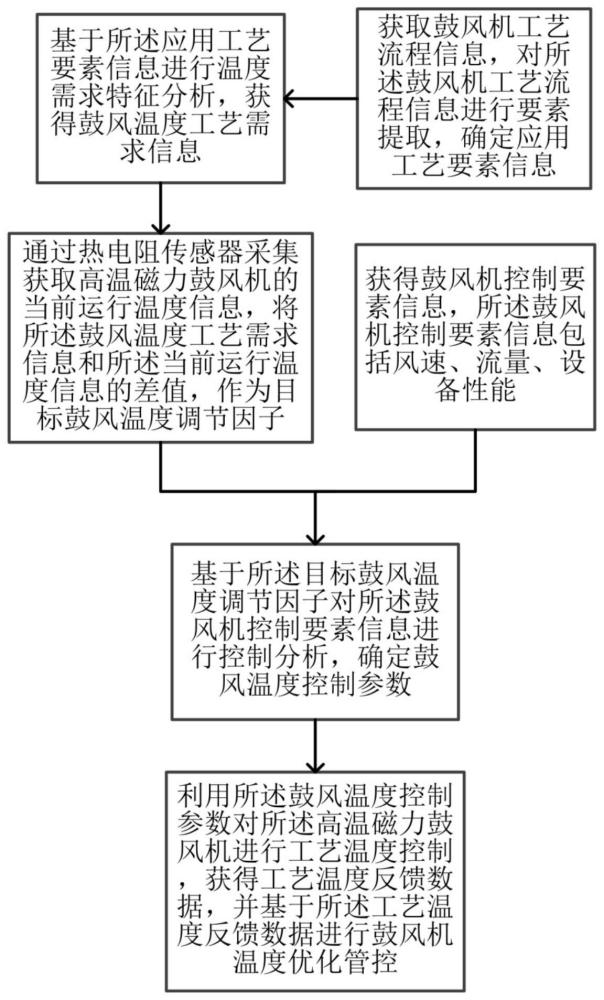 用于高温磁力鼓风机的温度调节方法及系统与流程