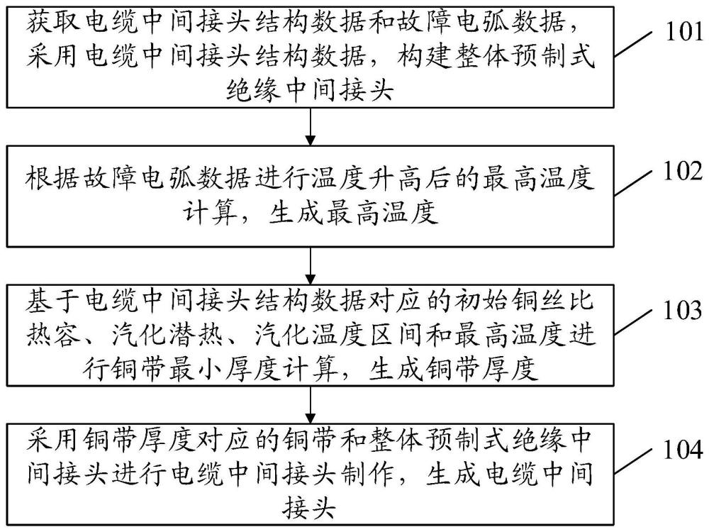 一种电缆中间接头制作方法、系统、设备和介质与流程