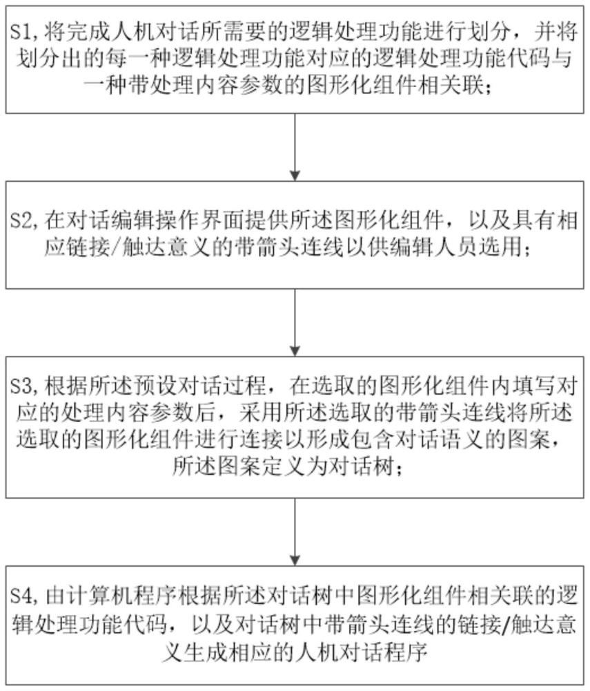 一种生成人机对话的方法、系统及计算机可读存储介质与流程