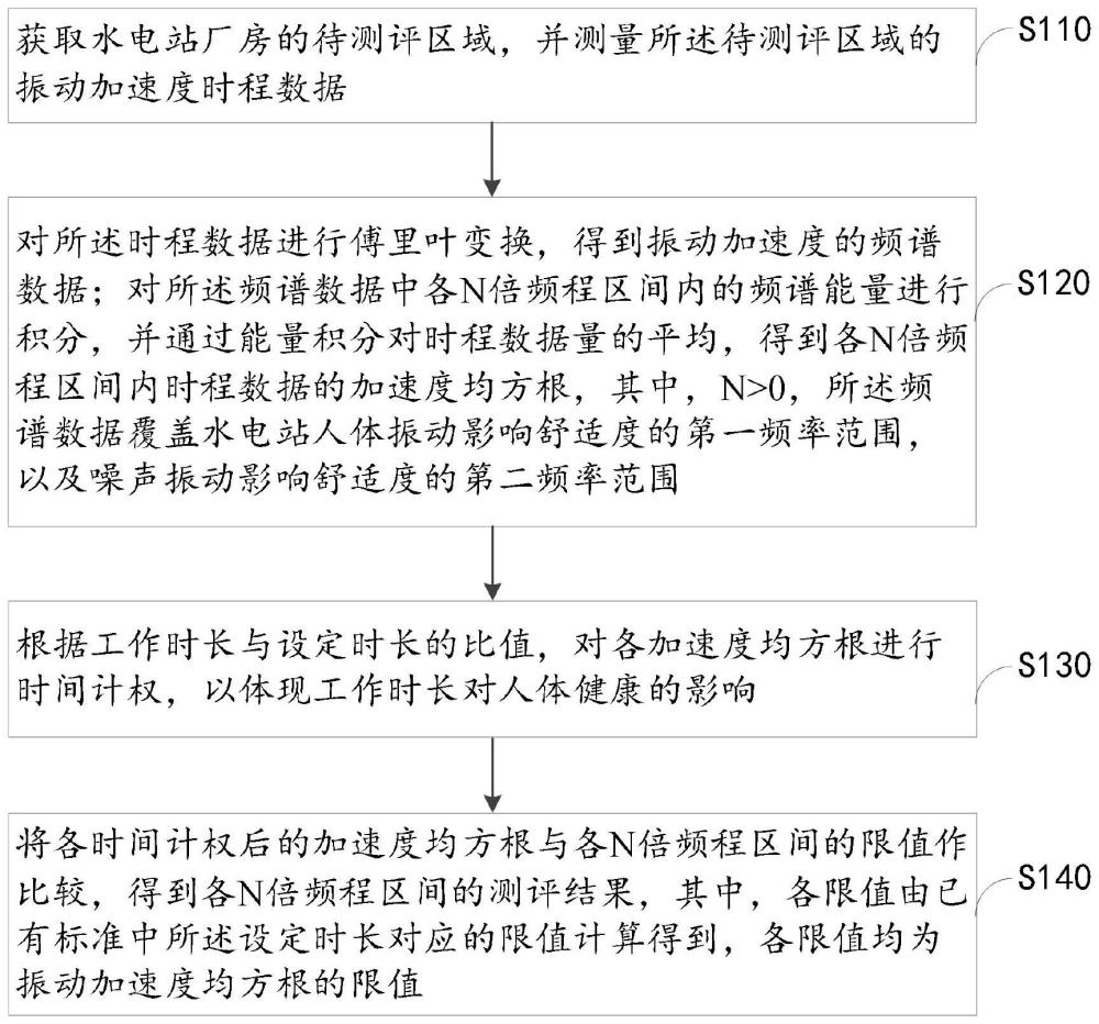 一种水电站厂房的振动舒适度测评方法、设备和介质与流程