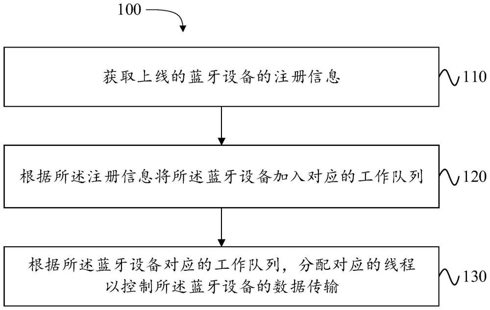 蓝牙设备连接管理方法、装置、设备以及存储介质与流程